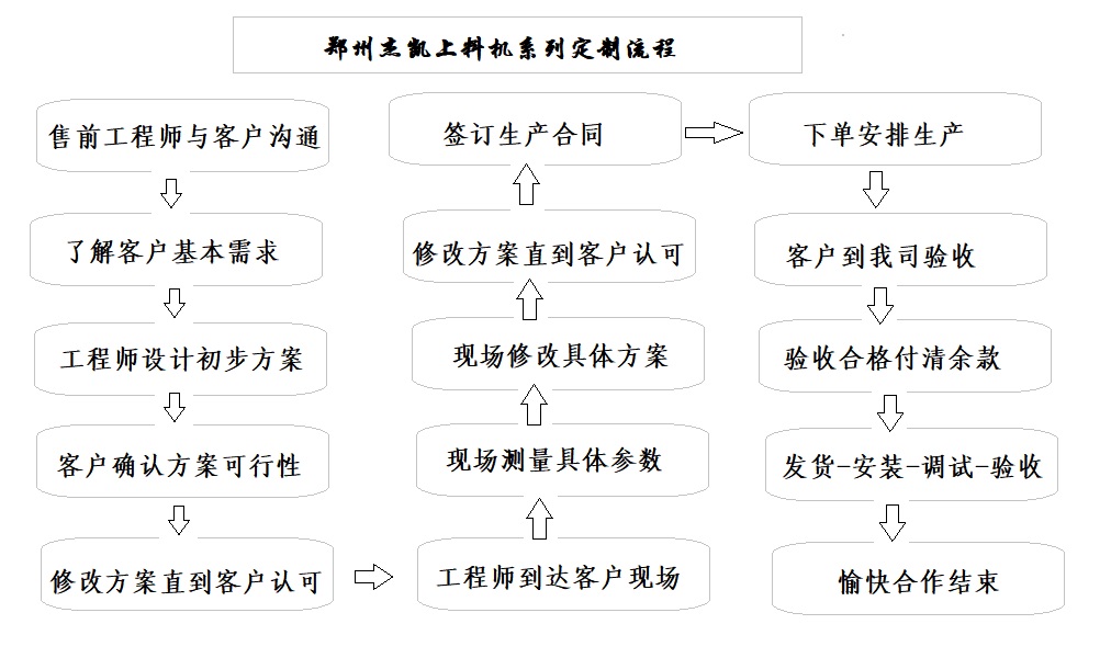 吉林螺旋上料機定制流程